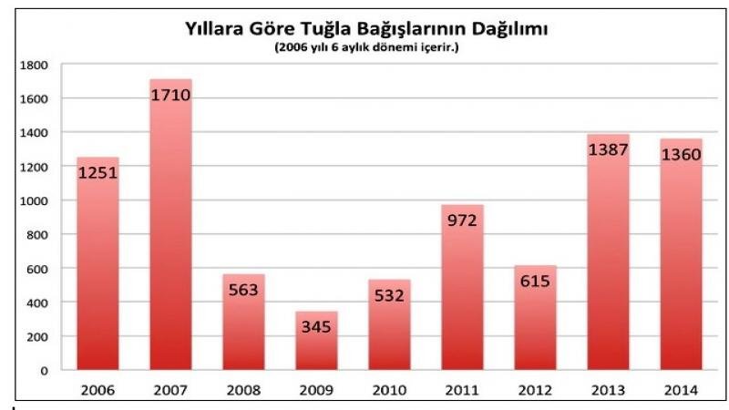 Bir Tuğla da Sen Koy! Haberler - 157